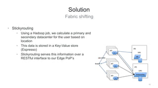 Fabric shifting
14
Solution
• Stickyrouting
• Using a Hadoop job, we calculate a primary and
secondary datacenter for the ...