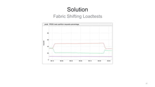 Fabric Shifting Loadtests
21
Solution
 