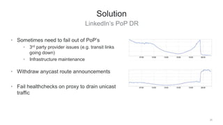 LinkedIn’s PoP DR
25
Solution
• Sometimes need to fail out of PoP’s
• 3rd party provider issues (e.g. transit links
going ...