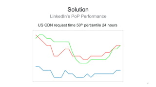 LinkedIn’s PoP Performance
27
Solution
US CDN request time 50th percentile 24 hours
 