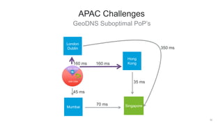 GeoDNS Suboptimal PoP’s
30
APAC Challenges
London
Dublin
SingaporeMumbai
160 ms
45 ms
ASN 15802
ASN 5384
70 ms
35 ms
350 m...