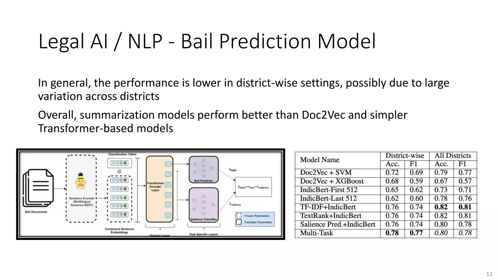 Legal AI / NLP - Bail Prediction Model
11
In general, the performance is lower in district-wise settings, possibly due to large
variation across districts
Overall, summarization models perform better than Doc2Vec and simpler
Transformer-based models
 