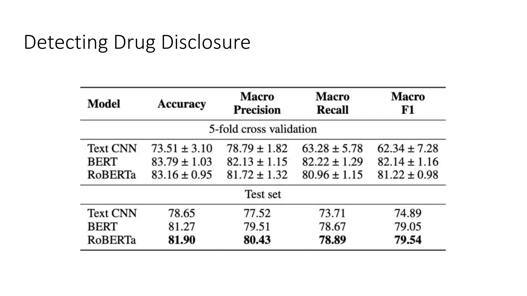 Detecting Drug Disclosure
 