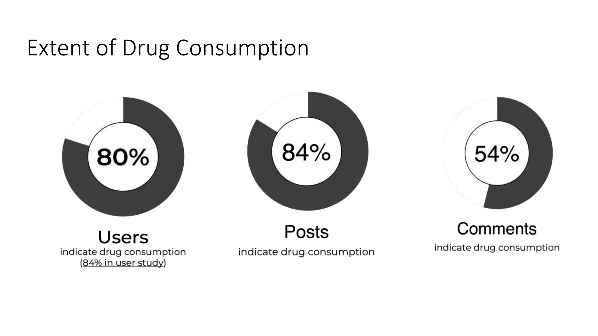 Extent of Drug Consumption
 