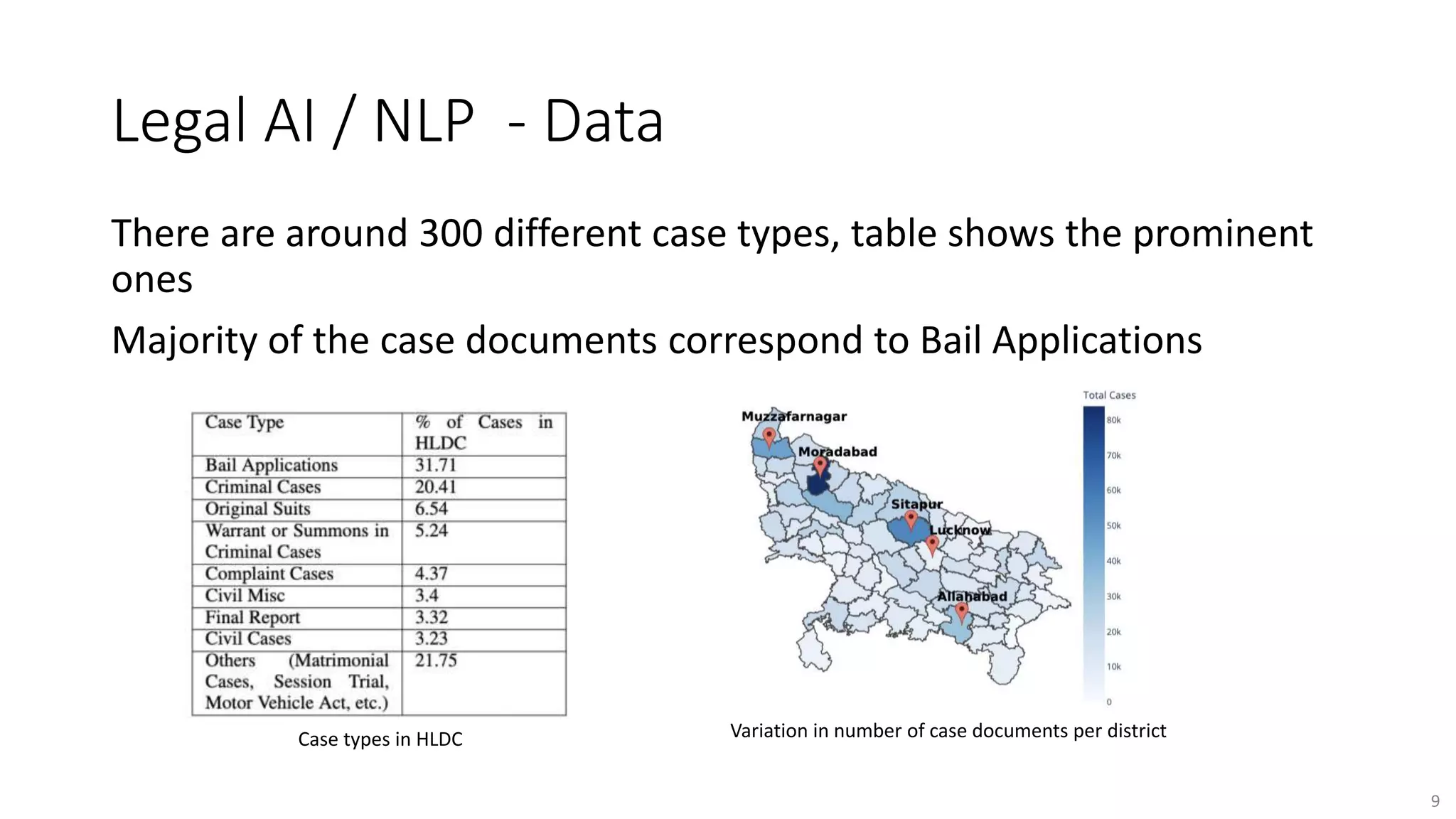 Legal AI / NLP - Data
There are around 300 different case types, table shows the prominent
ones
Majority of the case documents correspond to Bail Applications
9
Variation in number of case documents per district
Case types in HLDC
 