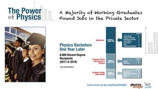 TM
Learn more: go.aps.org/deeperInSight
52%
29%
19%
Percent
PrivateSector 32
College&University 4
HighSchool Teaching 3
ActiveMilitary 3
Government 3
Other 2
Unemployed, Seeking 5
Percent
Engineering 9
Other Science&Math 5
Education 2
Other 3
Percent
Physics 25
Astronomy 4
Workforce
GraduateStudy
Astronomyor
Physics
GraduateStudy
Other Fields
aip.org/statistics
 