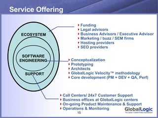 Service Offering ECOSYSTEM SUPPORT SOFTWARE ENGINEERING Conceptualization Prototyping Architects GlobalLogic Velocity™ methodology Core development (PM + DEV + QA, Perf) Call Centers/ 24x7 Customer Support Business offices at GlobalLogic centers On-going Product Maintenance & Support Operations & Monitoring Funding  Legal advisors  Business Advisors / Executive Advisor Marketing / buzz / SEM firms Hosting providers  SEO providers  