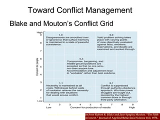 Toward Conflict Management Blake and Mouton’s Conflict Grid Source: Reproduced by permission from Robert R. Blake and Jane Syngley Mouton. “The Fifth Achievement.”  Journal of Applied Behavioral Science  6(4), 1970.. 