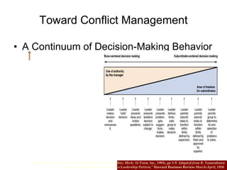 Toward Conflict Management A Continuum of Decision-Making Behavior Source: From Stewart L. Tubbs.  Empowerment  (Ann Arbor, Mich.: U-Train, Inc., 1993), pp 5-9. Adapted from R. Tannenbaum and H.W. Schmidt. “How to Choose a Leadership Pattern,”  Harvard Business Review  March-April, 1958. 