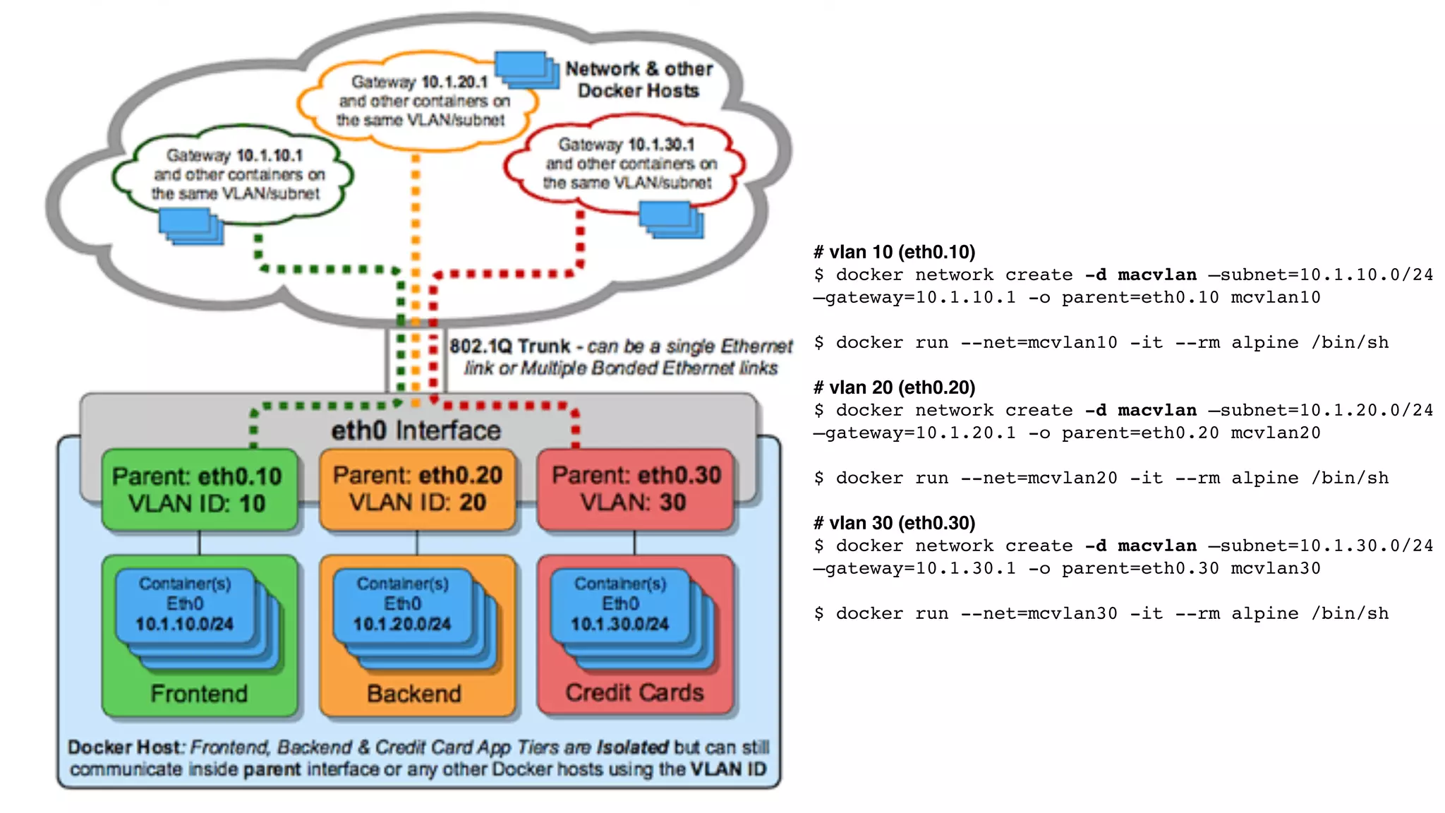 # vlan 10 (eth0.10)
$ docker network create -d macvlan —subnet=10.1.10.0/24
—gateway=10.1.10.1 -o parent=eth0.10 mcvlan10
$ docker run --net=mcvlan10 -it --rm alpine /bin/sh
# vlan 20 (eth0.20)
$ docker network create -d macvlan —subnet=10.1.20.0/24
—gateway=10.1.20.1 -o parent=eth0.20 mcvlan20
$ docker run --net=mcvlan20 -it --rm alpine /bin/sh
# vlan 30 (eth0.30)
$ docker network create -d macvlan —subnet=10.1.30.0/24
—gateway=10.1.30.1 -o parent=eth0.30 mcvlan30
$ docker run --net=mcvlan30 -it --rm alpine /bin/sh
 