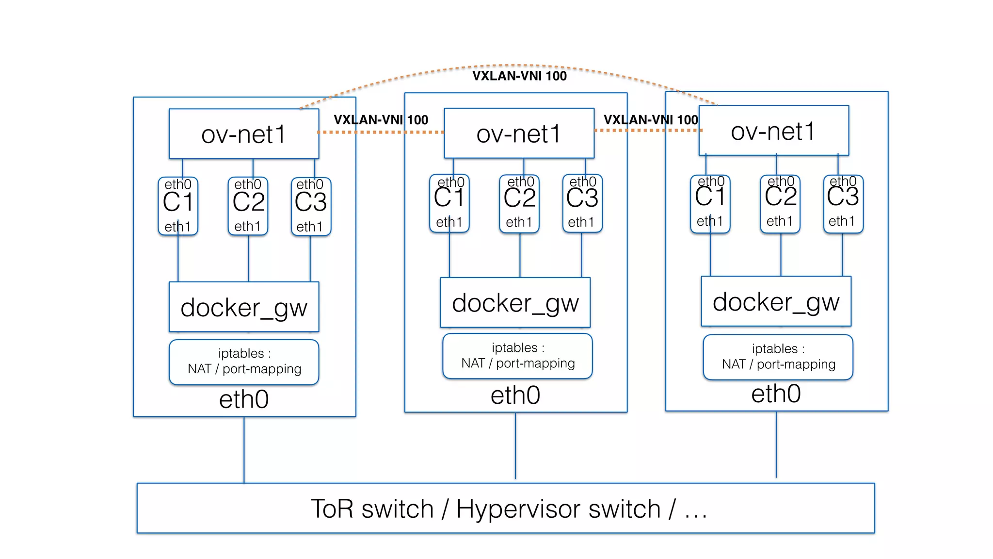 eth0
C1
eth1 eth1
C2
eth1
C3
ToR switch / Hypervisor switch / …
docker0docker_gw
eth0
C1
eth1 eth1
C2
eth1
C3
docker0docker_gw
eth0
C1
eth1 eth1
C2
eth1
C3
docker0docker_gw
ov-net1 ov-net1 ov-net1
VXLAN-VNI 100 VXLAN-VNI 100
eth0 eth0 eth0 eth0 eth0 eth0 eth0 eth0 eth0
VXLAN-VNI 100
iptables :  
NAT / port-mapping
iptables :  
NAT / port-mapping
iptables :  
NAT / port-mapping
 