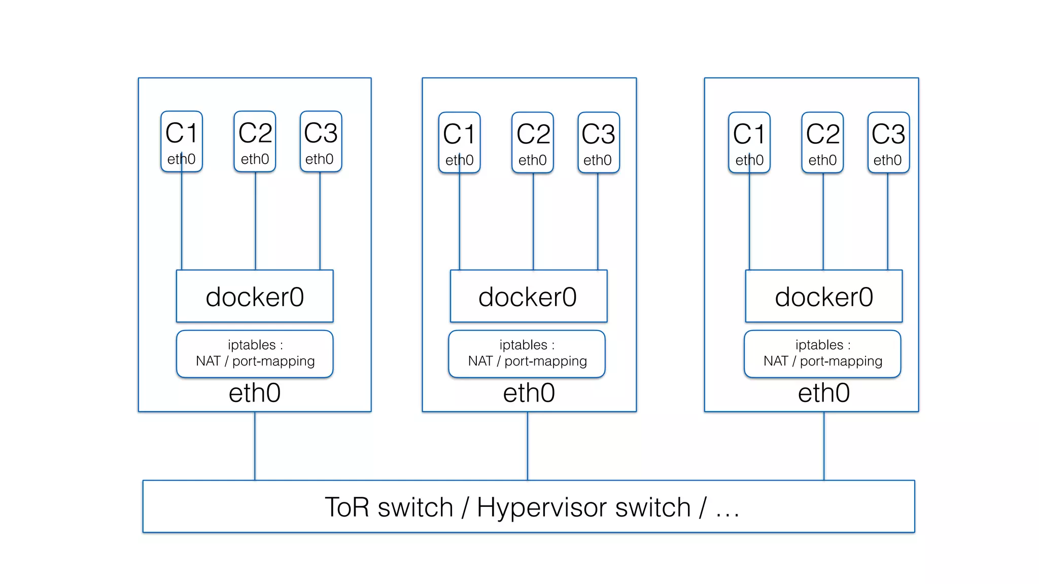 eth0 eth0 eth0
docker0 docker0 docker0
C1
eth0 eth0
C2
eth0
C3 C1
eth0 eth0
C2
eth0
C3 C1
eth0 eth0
C2
eth0
C3
ToR switch / Hypervisor switch / …
iptables :  
NAT / port-mapping
iptables :  
NAT / port-mapping
iptables :  
NAT / port-mapping
 