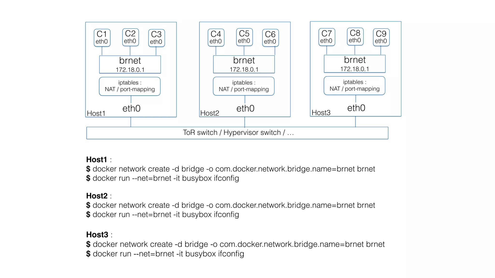 Host1 :  
$ docker network create -d bridge -o com.docker.network.bridge.name=brnet brnet 
$ docker run --net=brnet -it busybox ifconfig
eth0
brnet
172.18.0.1
ToR switch / Hypervisor switch / …
eth0
C1
Host1
eth0
C2
eth0
C3
iptables :  
NAT / port-mapping
eth0
brnet
172.18.0.1
eth0
C4
Host2
eth0
C5
eth0
C6
iptables :  
NAT / port-mapping
eth0
brnet
172.18.0.1
eth0
C7
Host3
eth0
C8
eth0
C9
iptables :  
NAT / port-mapping
Host2 :  
$ docker network create -d bridge -o com.docker.network.bridge.name=brnet brnet 
$ docker run --net=brnet -it busybox ifconfig
Host3 :  
$ docker network create -d bridge -o com.docker.network.bridge.name=brnet brnet 
$ docker run --net=brnet -it busybox ifconfig
 