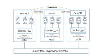 eth0
C1
eth1 eth1
C2
eth1
C3
ToR switch / Hypervisor switch / …
docker0docker_gw
eth0
C1
eth1 eth1
C2
eth1
C3
docker0docker_gw
eth0
C1
eth1 eth1
C2
eth1
C3
docker0docker_gw
ov-net1 ov-net1 ov-net1
VXLAN-VNI 100 VXLAN-VNI 100
eth0 eth0 eth0 eth0 eth0 eth0 eth0 eth0 eth0
VXLAN-VNI 100
iptables :  
NAT / port-mapping
iptables :  
NAT / port-mapping
iptables :  
NAT / port-mapping
 