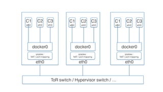 eth0 eth0 eth0
docker0 docker0 docker0
C1
eth0 eth0
C2
eth0
C3 C1
eth0 eth0
C2
eth0
C3 C1
eth0 eth0
C2
eth0
C3
ToR switch / Hypervisor switch / …
iptables :  
NAT / port-mapping
iptables :  
NAT / port-mapping
iptables :  
NAT / port-mapping
 