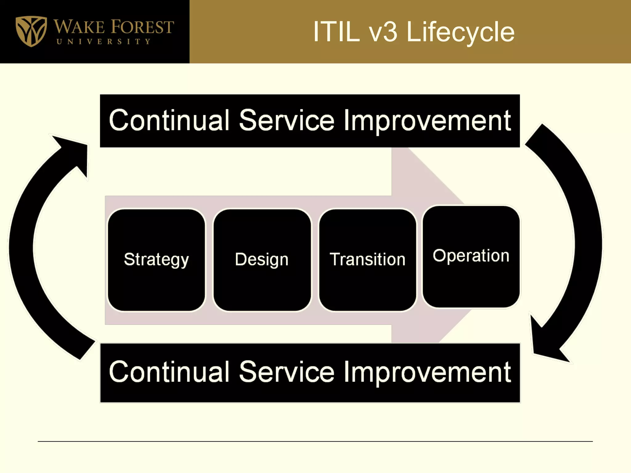 ITIL v3 Lifecycle 