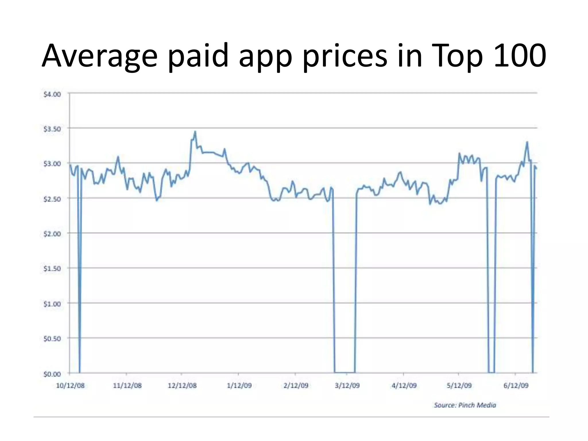 Average paid app prices in Top 100