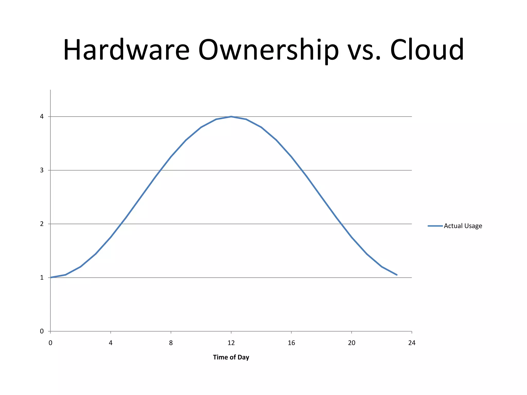 Hardware Ownership vs. Cloud