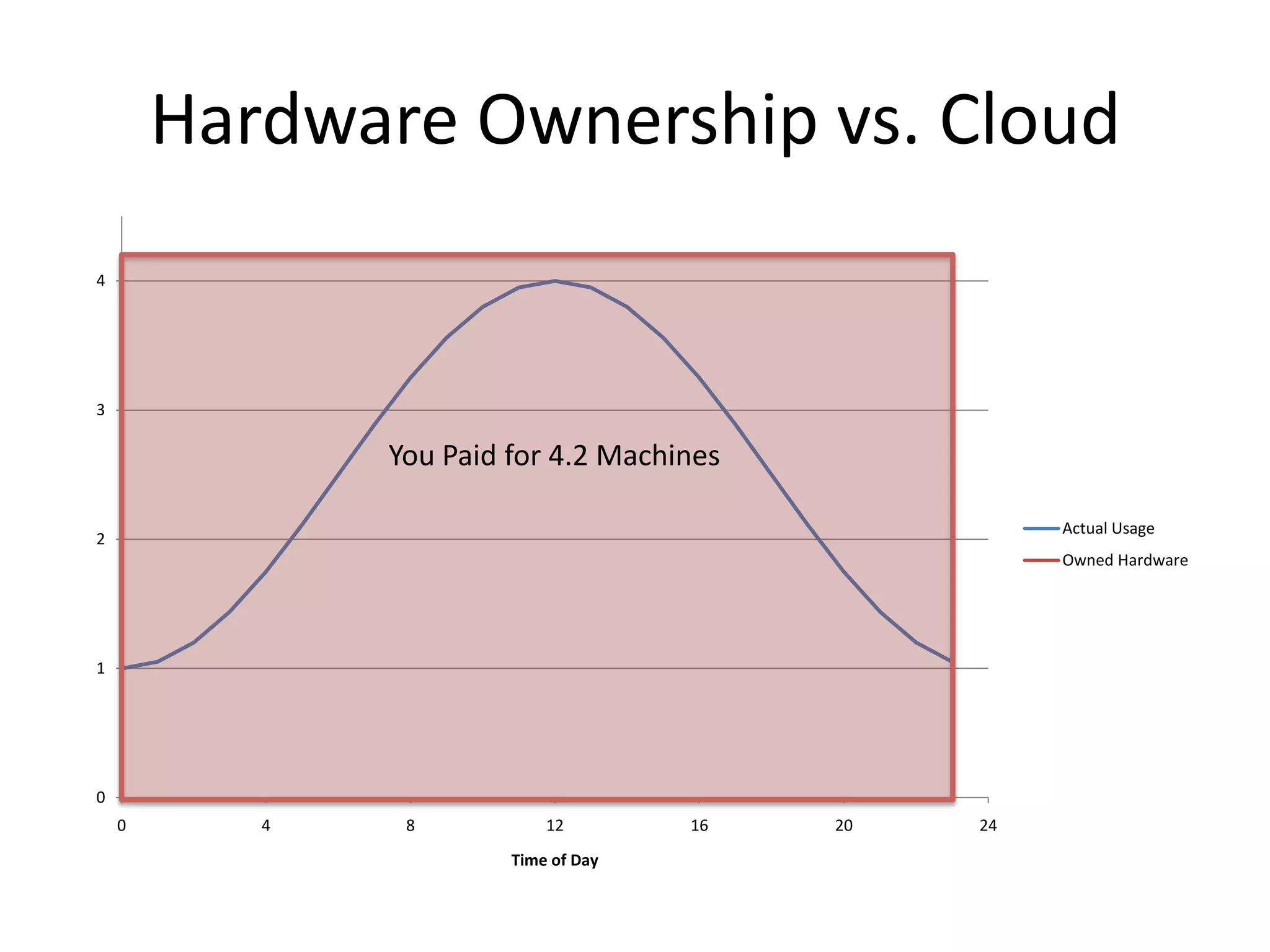 Hardware Ownership vs. CloudYou Paid for 4.2 Machines