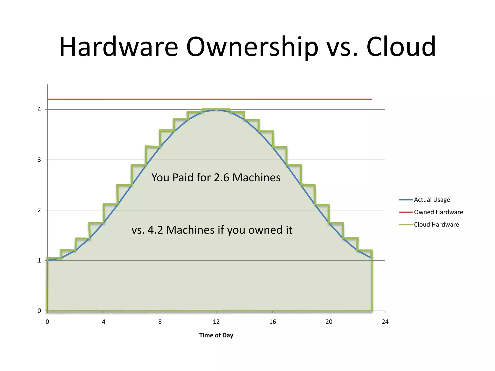 Hardware Ownership vs. CloudYou Paid for 2.6 Machinesvs. 4.2 Machines if you owned it 
