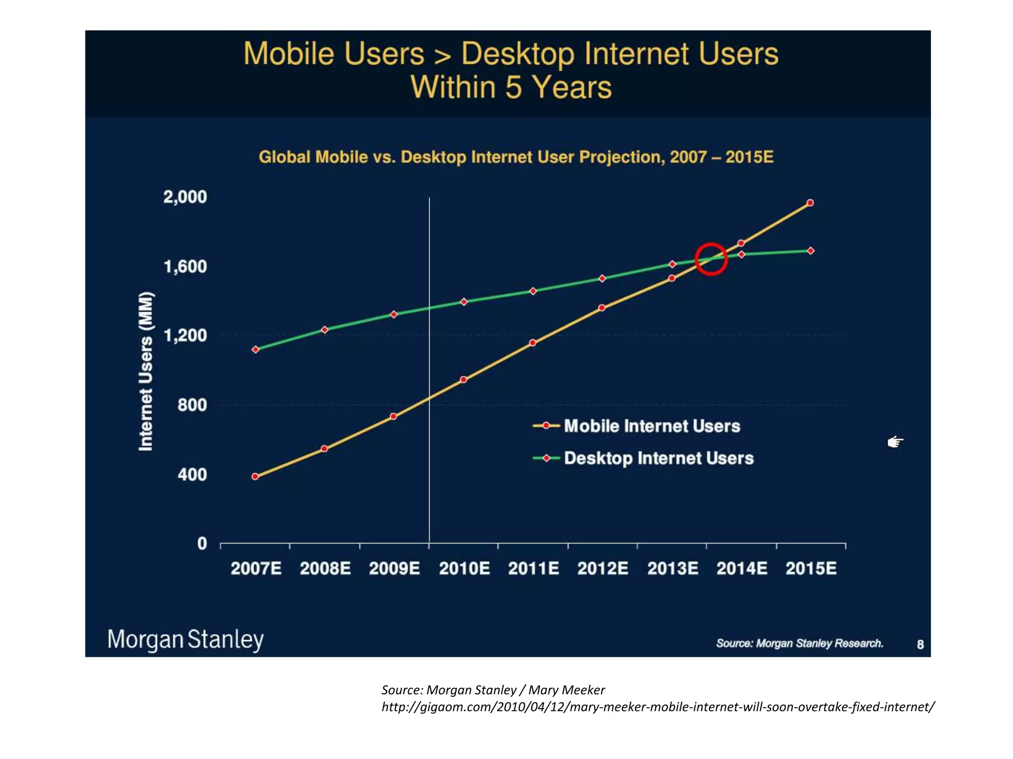 Source: Morgan Stanley / Mary Meekerhttp://gigaom.com/2010/04/12/mary-meeker-mobile-internet-will-soon-overtake-fixed-internet/