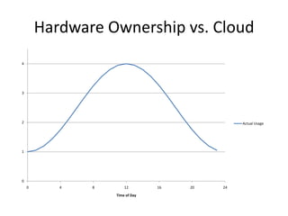 Hardware Ownership vs. Cloud
