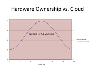 Hardware Ownership vs. CloudYou Paid for 4.2 Machines