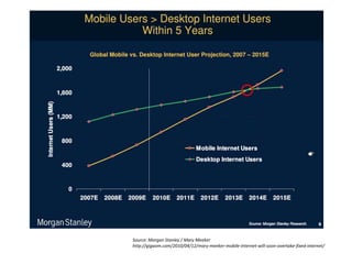 Source: Morgan Stanley / Mary Meekerhttp://gigaom.com/2010/04/12/mary-meeker-mobile-internet-will-soon-overtake-fixed-internet/