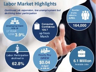 Labor Market Highlights
164,000
Number
of jobs
added in
APRIL
Unemployment
rate at
3.9%
Consumer
Confidence
128.7
up from
...