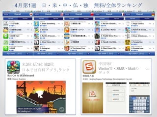 4月第1週   日・米・中・仏・独 無料/全体ランキング




 米3位 仏1位 独2位       中国1位
 日本では有料アプリ,ランク     Weibo等・SMS・Mailの   エ
                   ディタ
 外
 