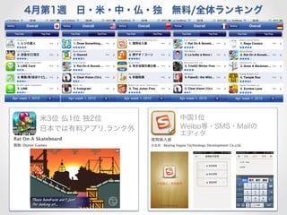 4月第1週 日・米・中・仏・独 無料/全体ランキング




 米3位 仏1位 独2位      中国1位 
 日本では有料アプリ,ランク外   Weibo等・SMS・Mailの  
                  エディタ
 