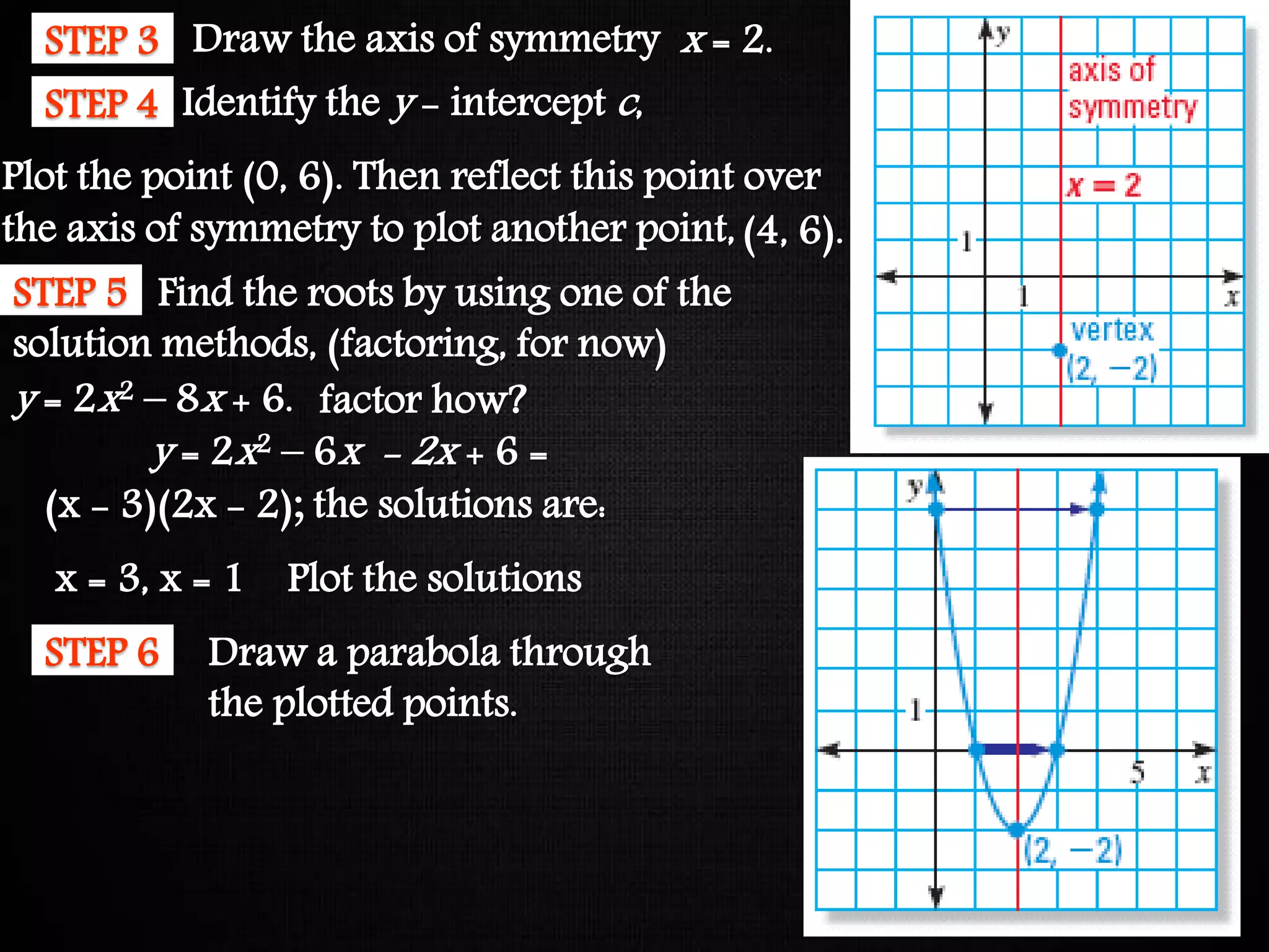 Graphing Quadratic FunctionsSTEP 3 Draw the axis of symmetry
STEP 4 Identify the y - intercept c,
STEP 5 Find the roots by using one of the
solution methods, (factoring, for now)
(x - 3)(2x - 2); the solutions are:
Plot the point (0, 6). Then reflect this point over
the axis of symmetry to plot another point, (4, 6).
Plot the solutionsx = 3, x = 1
STEP 6 Draw a parabola through
the plotted points.
y = 2x2 – 8x + 6. factor how?
y = 2x2 – 6x - 2x + 6 =
x = 2.
 