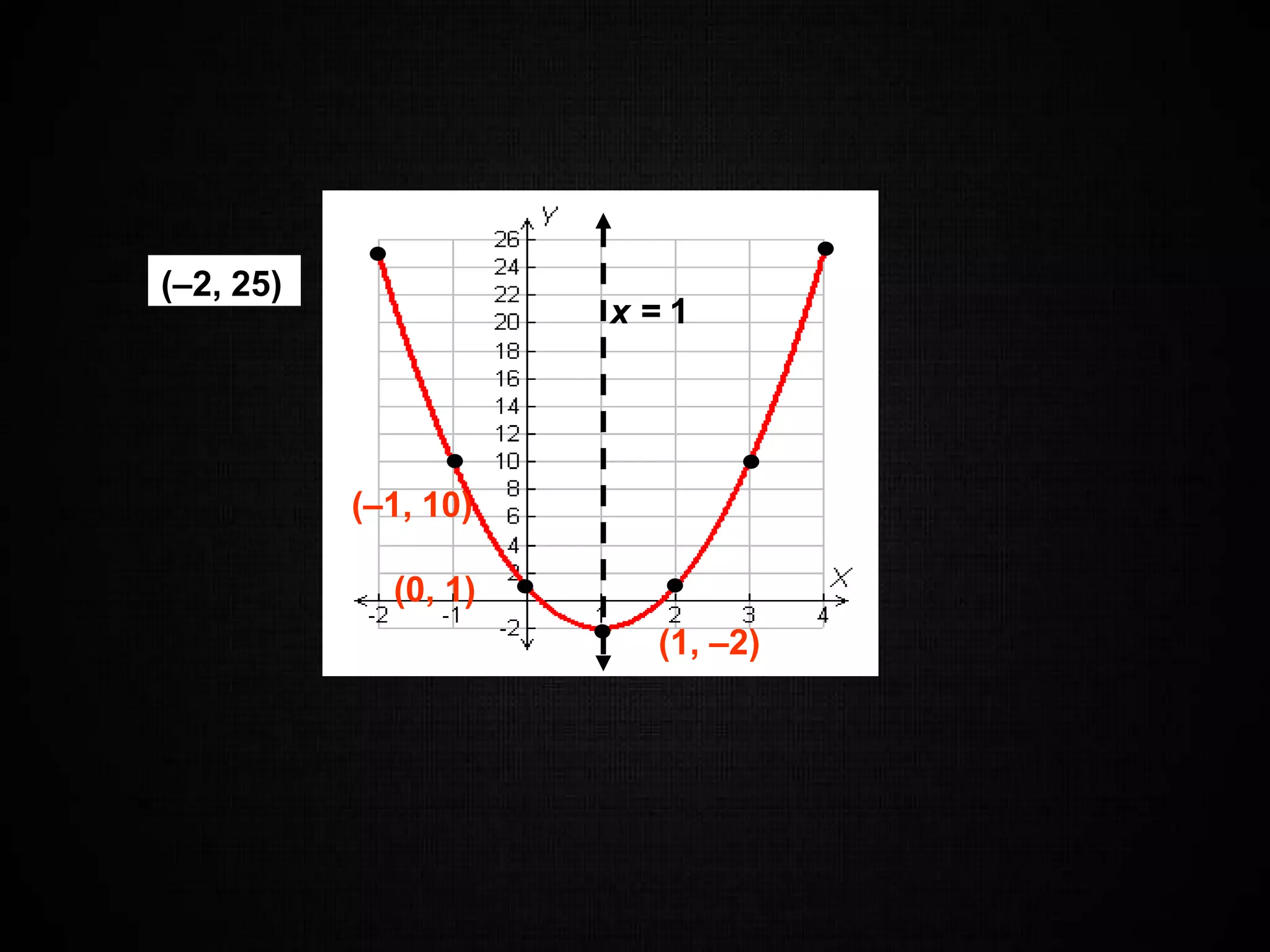Graphing Quadratic Functions
x = 1
(–1, 10)
(0, 1)
(1, –2)
(–2, 25)
 