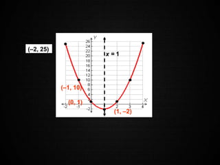 Graphing Quadratic Functions
x = 1
(–1, 10)
(0, 1)
(1, –2)
(–2, 25)
 