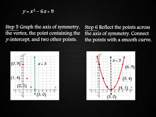 Graphing Quadratic Functions
Step 5 Graph the axis of symmetry,
the vertex, the point containing the
y-intercept, and two other points.
Step 6 Reflect the points across
the axis of symmetry. Connect
the points with a smooth curve.
y = x 2 – 6x + 9
x = 3
(3, 0)
(0, 9)
(2, 1)
(1, 4)
(6, 9)
(5, 4)
(4, 1)
x = 3
(3, 0)
 