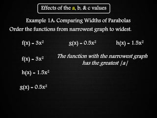 Graphing Quadratic FunctionsEffects of the a, b, & c values
Example 1A: Comparing Widths of Parabolas
Order the functions from narrowest graph to widest.
f(x) = 3x2 g(x) = 0.5x2 h(x) = 1.5x2
f(x) = 3x2
h(x) = 1.5x2
g(x) = 0.5x2
The function with the narrowest graph
has the greatest |a|
 