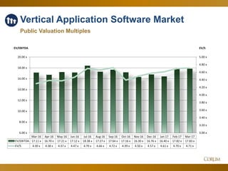 40
Vertical Application Software Market
Public Valuation Multiples
3.00 x
3.20 x
3.40 x
3.60 x
3.80 x
4.00 x
4.20 x
4.40 x
4.60 x
4.80 x
5.00 x
6.00 x
8.00 x
10.00 x
12.00 x
14.00 x
16.00 x
18.00 x
20.00 x
EV/SEV/EBITDA
Mar-16 Apr-16 May-16 Jun-16 Jul-16 Aug-16 Sep-16 Oct-16 Nov-16 Dec-16 Jan-17 Feb-17 Mar-17
EV/EBITDA 17.11 x 16.70 x 17.21 x 17.12 x 18.38 x 17.27 x 17.64 x 17.16 x 16.30 x 16.76 x 16.40 x 17.82 x 17.83 x
EV/S 4.30 x 4.38 x 4.37 x 4.47 x 4.70 x 4.66 x 4.72 x 4.39 x 4.50 x 4.57 x 4.61 x 4.70 x 4.71 x
 