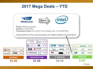 42
2017 Mega Deals – YTD
IT SERVICES
$9.7B
$2.6B
$4.3B
$2.8B
HR BPO assets
INFRASTRUCTURE
$7.5B
$3.7B
$1.6B
$1.1B
$1.1B
$2.4B
INTERNET
$4.3B
$1.9B
VERTICAL
$18B
$1.1B
$2.0B
$15.3B
Sold to
Target: Mobileye [Israel]
Acquirer: Intel [USA]
Transaction Value: $15.3B (41.0x EV/Sales and 117.6x EBITDA)
- EyeQ system-on-chip, semiconductors and related systems for automakers
 
