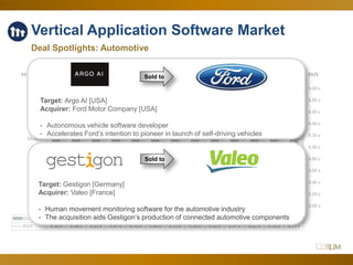 43
Vertical Application Software Market
Deal Spotlights: Automotive
3.00 x
3.20 x
3.40 x
3.60 x
3.80 x
4.00 x
4.20 x
4.40 x
4.60 x
4.80 x
5.00 x
6.00 x
8.00 x
10.00 x
12.00 x
14.00 x
16.00 x
18.00 x
20.00 x
EV/SEV/EBITDA
Mar-16 Apr-16 May-16 Jun-16 Jul-16 Aug-16 Sep-16 Oct-16 Nov-16 Dec-16 Jan-17 Feb-17 Mar-17
EV/EBITDA 17.11 x 16.70 x 17.21 x 17.12 x 18.38 x 17.27 x 17.64 x 17.16 x 16.30 x 16.76 x 16.40 x 17.82 x 17.83 x
EV/S 4.30 x 4.38 x 4.37 x 4.47 x 4.70 x 4.66 x 4.72 x 4.39 x 4.50 x 4.57 x 4.61 x 4.70 x 4.71 x
Sold to
Target: Argo AI [USA]
Acquirer: Ford Motor Company [USA]
- Autonomous vehicle software developer
- Accelerates Ford’s intention to pioneer in launch of self-driving vehicles
Sold to
Target: Gestigon [Germany]
Acquirer: Valeo [France]
- Human movement monitoring software for the automotive industry
- The acquisition aids Gestigon’s production of connected automotive components
 