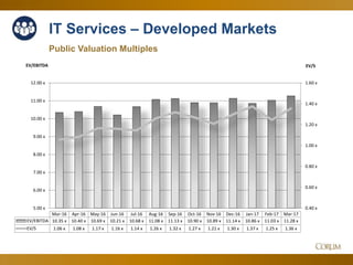 49
IT Services – Developed Markets
Public Valuation Multiples
0.40 x
0.60 x
0.80 x
1.00 x
1.20 x
1.40 x
1.60 x
5.00 x
6.00 x
7.00 x
8.00 x
9.00 x
10.00 x
11.00 x
12.00 x
EV/SEV/EBITDA
Mar-16 Apr-16 May-16 Jun-16 Jul-16 Aug-16 Sep-16 Oct-16 Nov-16 Dec-16 Jan-17 Feb-17 Mar-17
EV/EBITDA 10.35 x 10.40 x 10.69 x 10.21 x 10.68 x 11.08 x 11.13 x 10.90 x 10.89 x 11.14 x 10.86 x 11.03 x 11.28 x
EV/S 1.06 x 1.08 x 1.17 x 1.16 x 1.14 x 1.26 x 1.32 x 1.27 x 1.21 x 1.30 x 1.37 x 1.25 x 1.36 x
 