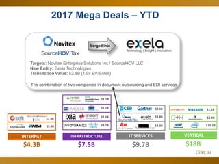 52
2017 Mega Deals – YTD
IT SERVICES
$9.7B
$2.6B
$4.3B
$2.8B
HR BPO assets
INFRASTRUCTURE
$7.5B
$3.7B
$1.6B
$1.1B
$1.1B
$2.4B
INTERNET
$4.3B
$1.9B
VERTICAL
$18B
$1.1B
$2.0B
$15.3B
Merged into
Targets: Novitex Enterprise Solutions Inc / SourceHOV LLC
New Entity: Exela Technologies
Transaction Value: $2.8B (1.9x EV/Sales)
- The combination of two companies in document outsourcing and EDI services
 