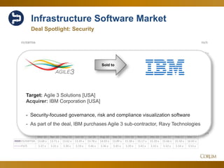 60
Infrastructure Software Market
1.00 x
1.50 x
2.00 x
2.50 x
3.00 x
3.50 x
4.00 x
6.00 x
8.00 x
10.00 x
12.00 x
14.00 x
16.00 x
18.00 x
EV/SEV/EBITDA
Mar-16 Apr-16 May-16 Jun-16 Jul-16 Aug-16 Sep-16 Oct-16 Nov-16 Dec-16 Jan-17 Feb-17 Mar-17
EV/EBITDA 13.68 x 13.71 x 13.62 x 13.45 x 13.78 x 14.03 x 13.89 x 15.38 x 15.17 x 15.20 x 15.66 x 15.50 x 16.65 x
EV/S 3.37 x 3.31 x 3.30 x 3.19 x 3.46 x 3.36 x 3.45 x 3.20 x 3.42 x 3.32 x 3.32 x 3.54 x 3.53 x
Sold to
Target: Agile 3 Solutions [USA]
Acquirer: IBM Corporation [USA]
- Security-focused governance, risk and compliance visualization software
- As part of the deal, IBM purchases Agile 3 sub-contractor, Ravy Technologies
Deal Spotlight: Security
 
