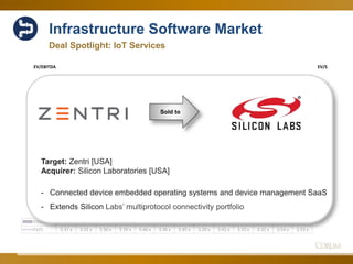 62
Infrastructure Software Market
1.00 x
1.50 x
2.00 x
2.50 x
3.00 x
3.50 x
4.00 x
6.00 x
8.00 x
10.00 x
12.00 x
14.00 x
16.00 x
18.00 x
EV/SEV/EBITDA
Mar-16 Apr-16 May-16 Jun-16 Jul-16 Aug-16 Sep-16 Oct-16 Nov-16 Dec-16 Jan-17 Feb-17 Mar-17
EV/EBITDA 13.68 x 13.71 x 13.62 x 13.45 x 13.78 x 14.03 x 13.89 x 15.38 x 15.17 x 15.20 x 15.66 x 15.50 x 16.65 x
EV/S 3.37 x 3.31 x 3.30 x 3.19 x 3.46 x 3.36 x 3.45 x 3.20 x 3.42 x 3.32 x 3.32 x 3.54 x 3.53 x
Sold to
Target: Zentri [USA]
Acquirer: Silicon Laboratories [USA]
- Connected device embedded operating systems and device management SaaS
- Extends Silicon Labs’ multiprotocol connectivity portfolio
Deal Spotlight: IoT Services
 