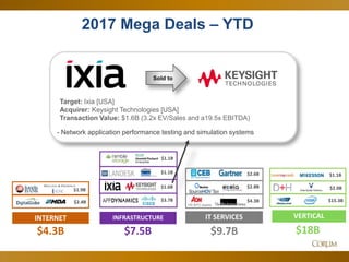 65
2017 Mega Deals – YTD
IT SERVICES
$9.7B
$2.6B
$4.3B
$2.8B
HR BPO assets
INFRASTRUCTURE
$7.5B
$3.7B
$1.6B
$1.1B
$1.1B
$2.4B
INTERNET
$4.3B
$1.9B
VERTICAL
$18B
$1.1B
$2.0B
$15.3B
Sold to
Target: Ixia [USA]
Acquirer: Keysight Technologies [USA]
Transaction Value: $1.6B (3.2x EV/Sales and a19.5x EBITDA)
- Network application performance testing and simulation systems
 