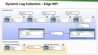 28 © Hortonworks Inc. 2011 – 2016. All Rights Reserved
Dynamic Log Collection – Edge NiFi
 