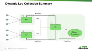 30 © Hortonworks Inc. 2011 – 2016. All Rights Reserved
Dynamic Log Collection Summary
NiFi
NiFi
NiFi
Edge
Edge
Core
Stream
Processing
Logs
Logs
Logs
New FiltersNew Filters
New Filters
 