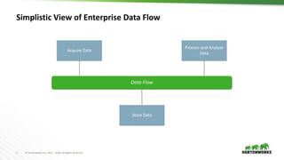 5 © Hortonworks Inc. 2011 – 2016. All Rights Reserved
Simplistic View of Enterprise Data Flow
Data Flow
Process and Analyze
Data
Acquire Data
Store Data
 