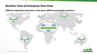 6 © Hortonworks Inc. 2011 – 2016. All Rights Reserved
Different organizations/business units across different geographic locations…
Realistic View of Enterprise Data Flow
 