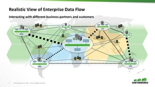 7 © Hortonworks Inc. 2011 – 2016. All Rights Reserved
Interacting with different business partners and customers
Realistic View of Enterprise Data Flow
 