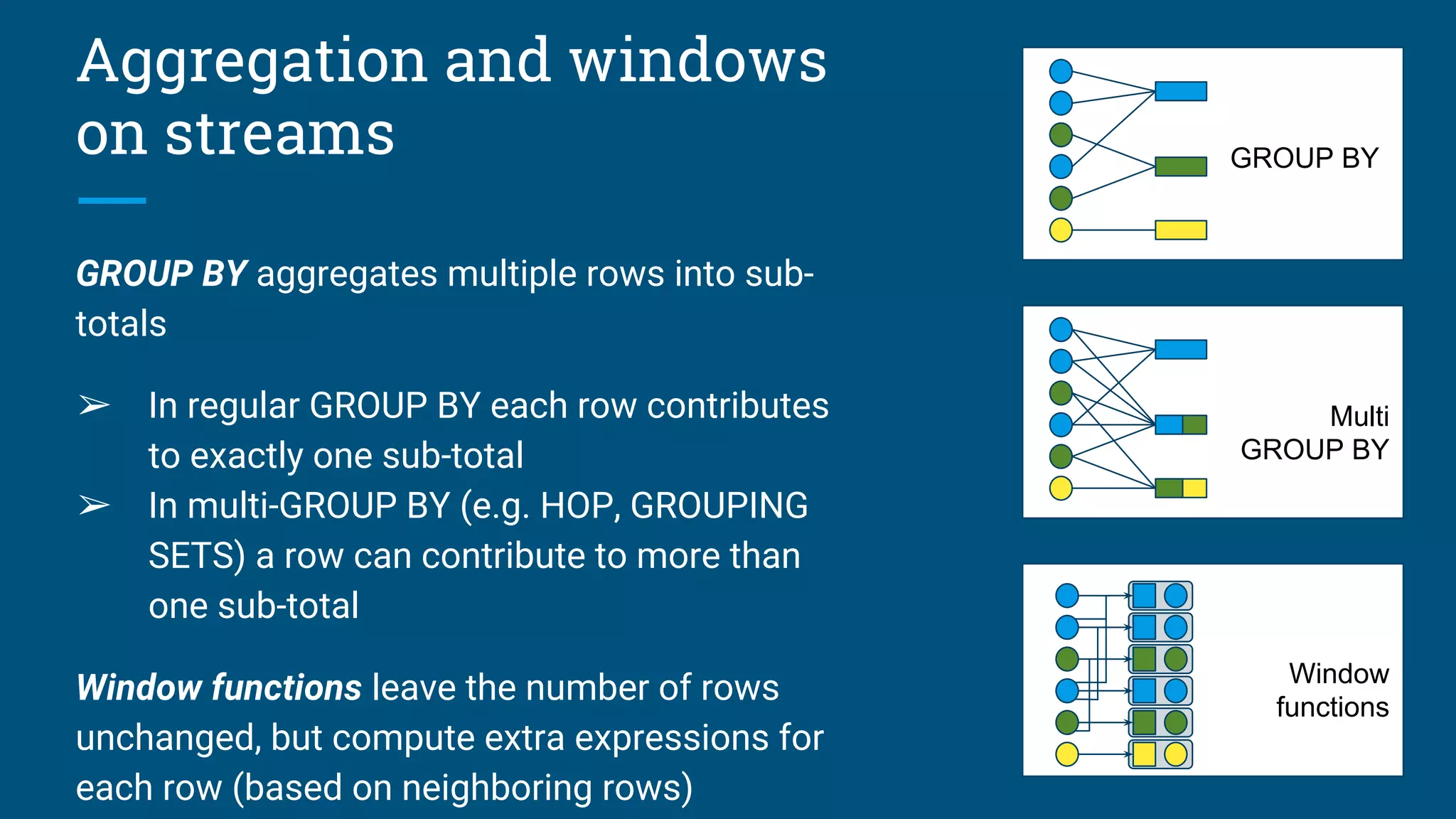 Aggregation and windows
on streams
GROUP BY aggregates multiple rows into sub-
totals
➢ In regular GROUP BY each row contributes
to exactly one sub-total
➢ In multi-GROUP BY (e.g. HOP, GROUPING
SETS) a row can contribute to more than
one sub-total
Window functions leave the number of rows
unchanged, but compute extra expressions for
each row (based on neighboring rows)
Multi
GROUP BY
Window
functions
GROUP BY
 